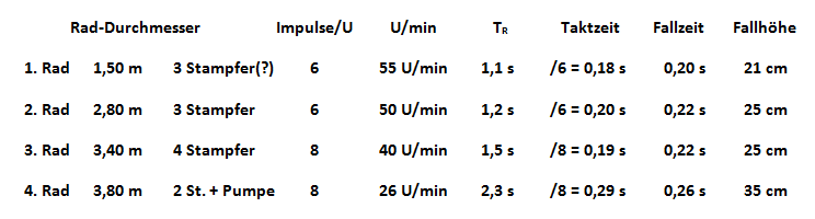 Tabelle Fallzeit